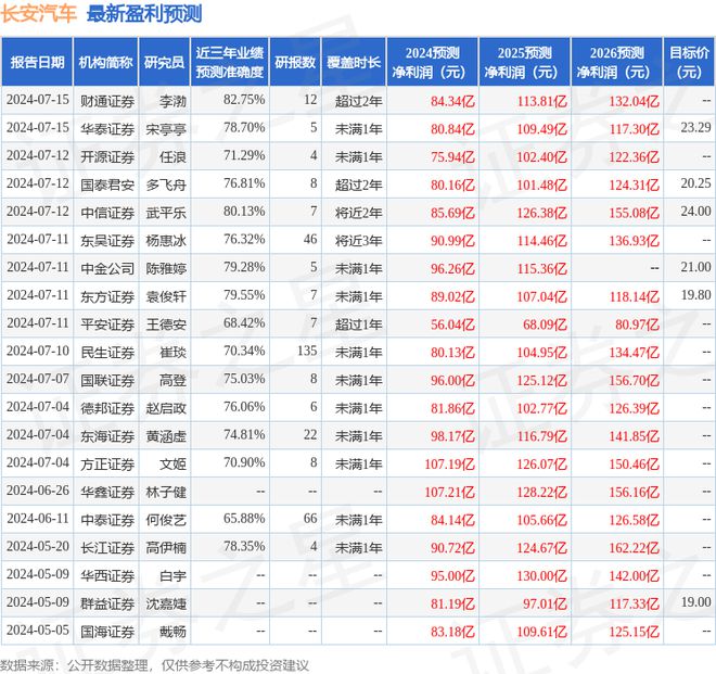 开云体育,太平洋:给予长安汽车买入评级